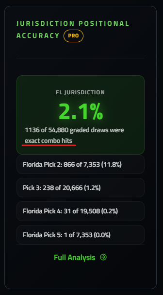 Jurisdiction Positional Accuracy Dashboard card, showing 2.1 percent exact combo hits for Florida