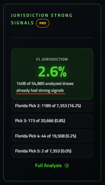 Jurisdiction Strong Signals Dashboard card, showing 2.6 percent of analyzed draws already had strong signals for Florida